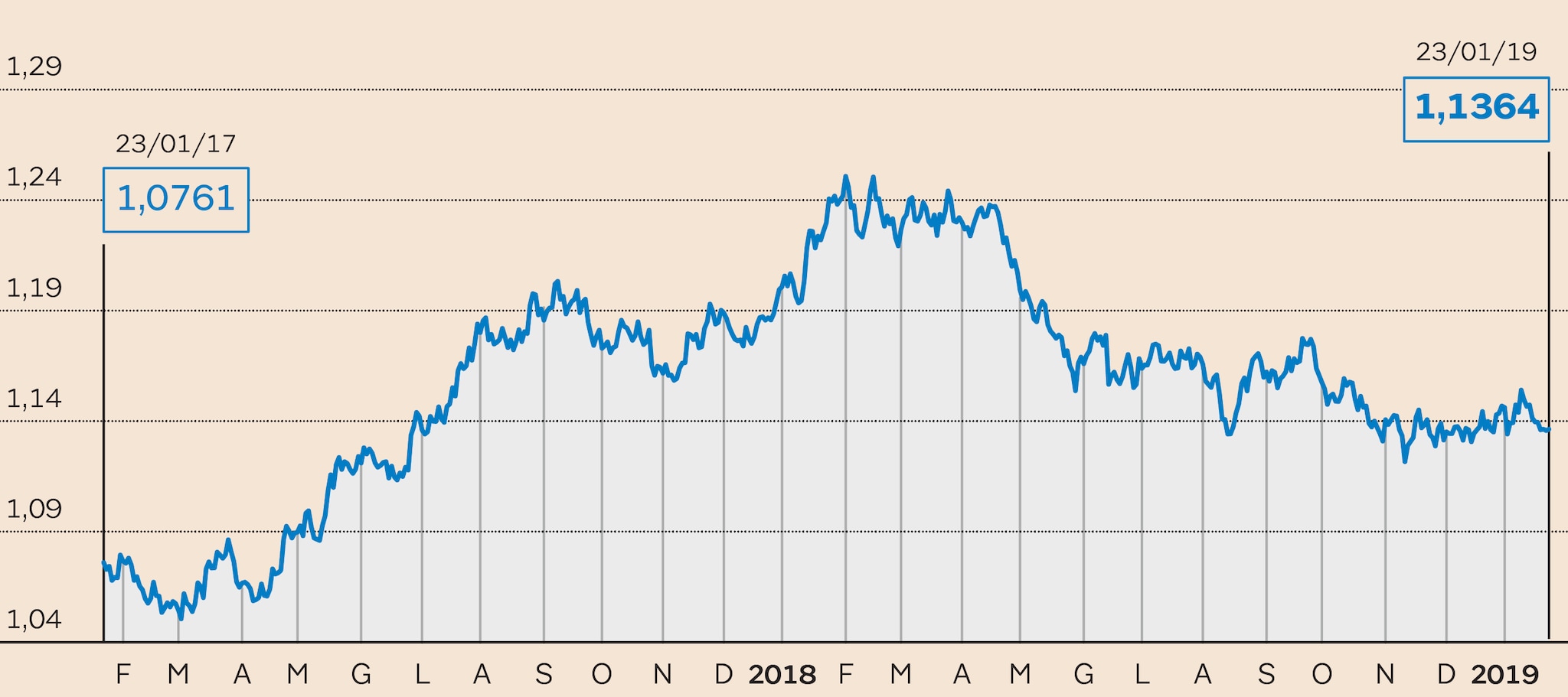 Cambio Euro Dollaro cambio-euro-dollaro